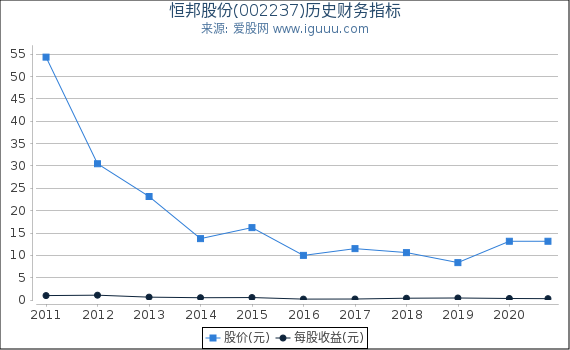 恒邦股份(002237)股东权益比率、固定资产比率等历史财务指标图 恒邦股份(002237)股东权益比率、固定资产比率等历史财务指标图