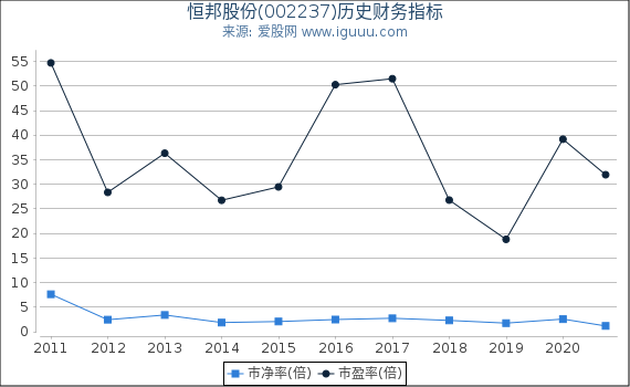 恒邦股份(002237)股东权益比率、固定资产比率等历史财务指标图 恒邦股份(002237)股东权益比率、固定资产比率等历史财务指标图