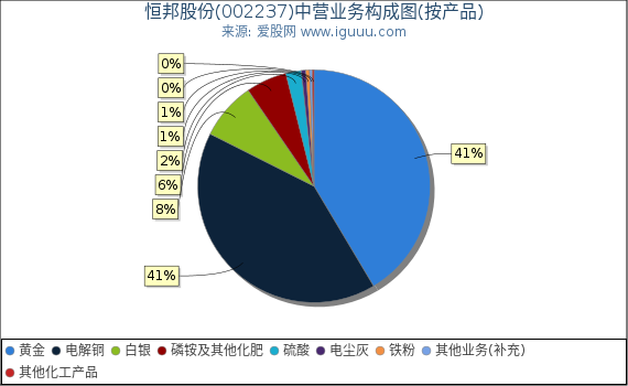 恒邦股份(002237)主营业务构成图(按产品) 恒邦股份(002237)主营业务构成图(按产品)