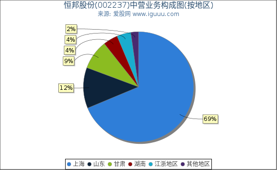 恒邦股份(002237)主营业务构成图(按地区) 恒邦股份(002237)主营业务构成图(按地区)