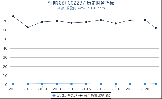 恒邦股份(002237)股东权益比率、固定资产比率等历史财务指标图 恒邦股份(002237)股东权益比率、固定资产比率等历史财务指标图