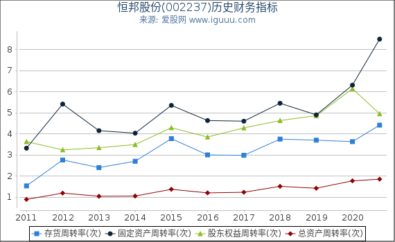 恒邦股份(002237)股东权益比率、固定资产比率等历史财务指标图 恒邦股份(002237)股东权益比率、固定资产比率等历史财务指标图