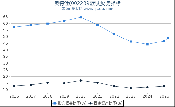 奥特佳(002239)股东权益比率、固定资产比率等历史财务指标图