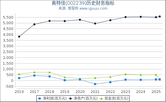 奥特佳(002239)股东权益比率、固定资产比率等历史财务指标图