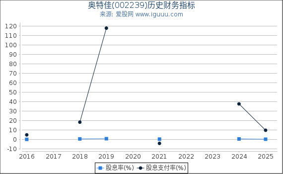 奥特佳(002239)股东权益比率、固定资产比率等历史财务指标图