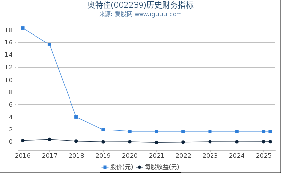 奥特佳(002239)股东权益比率、固定资产比率等历史财务指标图