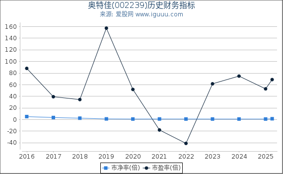 奥特佳(002239)股东权益比率、固定资产比率等历史财务指标图