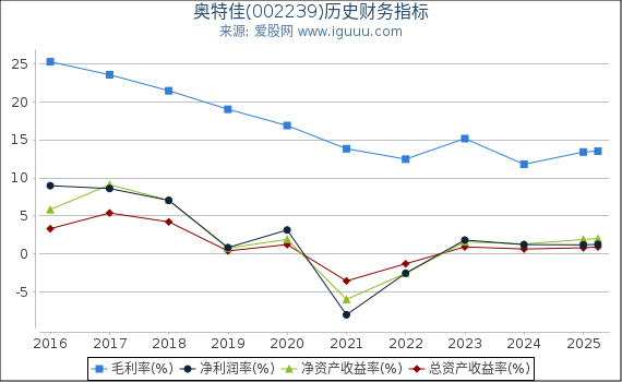 奥特佳(002239)股东权益比率、固定资产比率等历史财务指标图