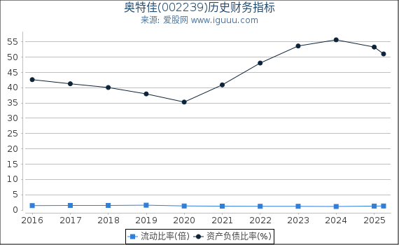奥特佳(002239)股东权益比率、固定资产比率等历史财务指标图