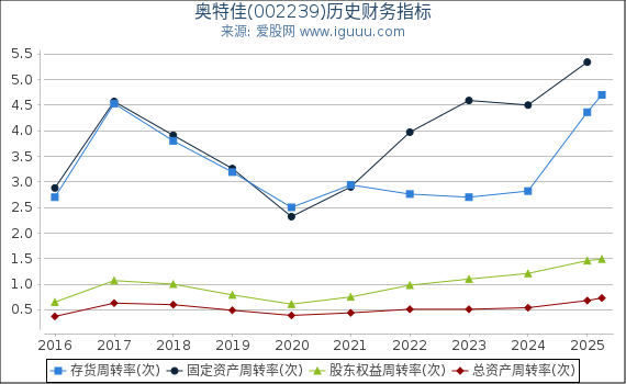 奥特佳(002239)股东权益比率、固定资产比率等历史财务指标图