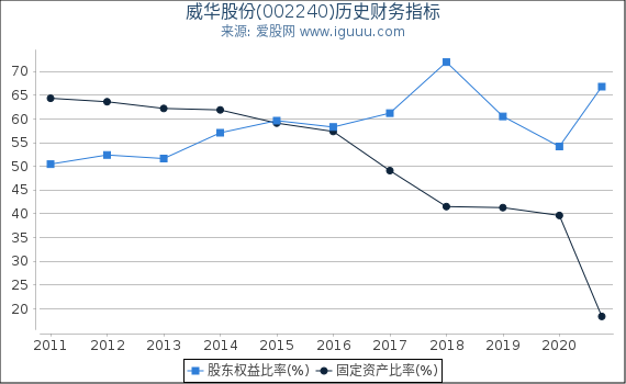 威华股份(002240)股东权益比率、固定资产比率等历史财务指标图 威华股份(002240)股东权益比率、固定资产比率等历史财务指标图