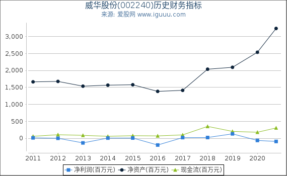 威华股份(002240)股东权益比率、固定资产比率等历史财务指标图 威华股份(002240)股东权益比率、固定资产比率等历史财务指标图
