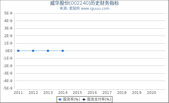 威华股份(002240)股东权益比率、固定资产比率等历史财务指标图 威华股份(002240)股东权益比率、固定资产比率等历史财务指标图