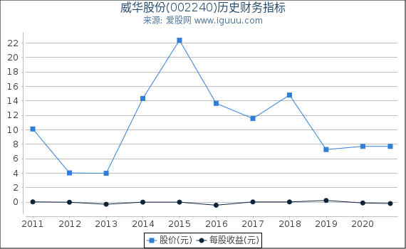 威华股份(002240)股东权益比率、固定资产比率等历史财务指标图 威华股份(002240)股东权益比率、固定资产比率等历史财务指标图