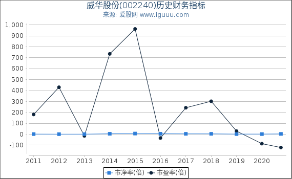 威华股份(002240)股东权益比率、固定资产比率等历史财务指标图 威华股份(002240)股东权益比率、固定资产比率等历史财务指标图