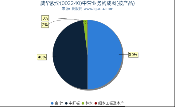 威华股份(002240)主营业务构成图（按产品）