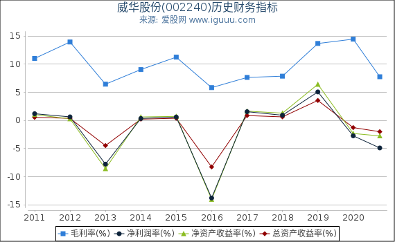 威华股份(002240)股东权益比率、固定资产比率等历史财务指标图 威华股份(002240)股东权益比率、固定资产比率等历史财务指标图