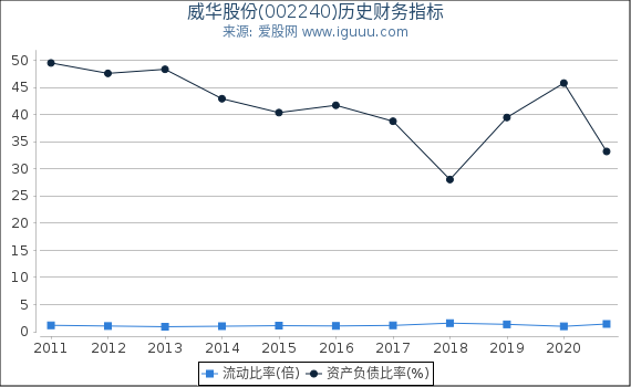 威华股份(002240)股东权益比率、固定资产比率等历史财务指标图 威华股份(002240)股东权益比率、固定资产比率等历史财务指标图