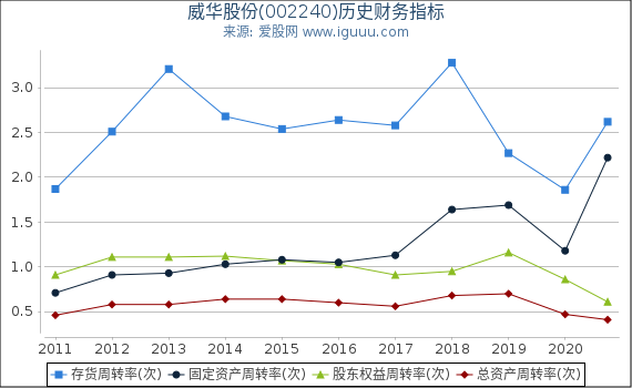 威华股份(002240)股东权益比率、固定资产比率等历史财务指标图 威华股份(002240)股东权益比率、固定资产比率等历史财务指标图