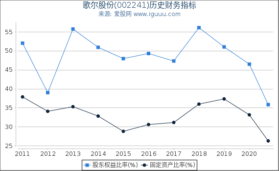 歌尔股份(002241)股东权益比率、固定资产比率等历史财务指标图 歌尔股份(002241)股东权益比率、固定资产比率等历史财务指标图