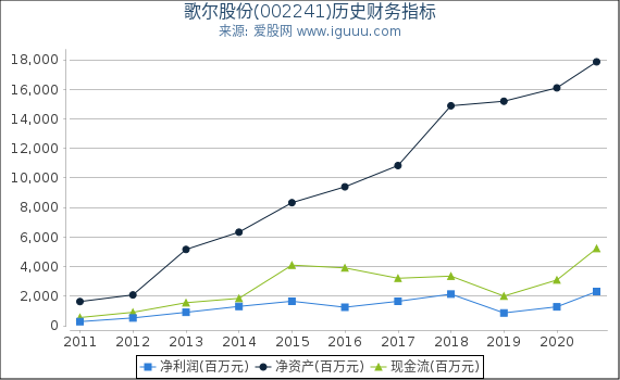 歌尔股份(002241)股东权益比率、固定资产比率等历史财务指标图 歌尔股份(002241)股东权益比率、固定资产比率等历史财务指标图