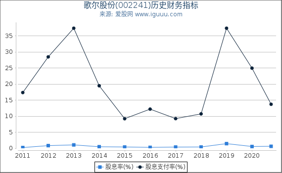 歌尔股份(002241)股东权益比率、固定资产比率等历史财务指标图 歌尔股份(002241)股东权益比率、固定资产比率等历史财务指标图
