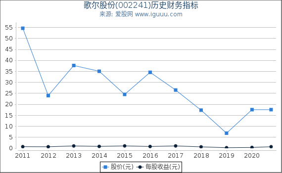 歌尔股份(002241)股东权益比率、固定资产比率等历史财务指标图 歌尔股份(002241)股东权益比率、固定资产比率等历史财务指标图