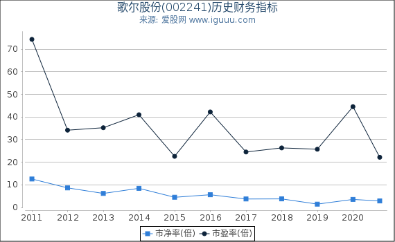 歌尔股份(002241)股东权益比率、固定资产比率等历史财务指标图 歌尔股份(002241)股东权益比率、固定资产比率等历史财务指标图