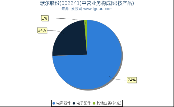 歌尔股份(002241)主营业务构成图（按产品）