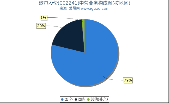 歌尔股份(002241)主营业务构成图（按地区）