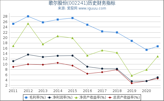 歌尔股份(002241)股东权益比率、固定资产比率等历史财务指标图 歌尔股份(002241)股东权益比率、固定资产比率等历史财务指标图