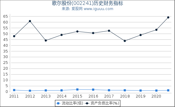 歌尔股份(002241)股东权益比率、固定资产比率等历史财务指标图 歌尔股份(002241)股东权益比率、固定资产比率等历史财务指标图