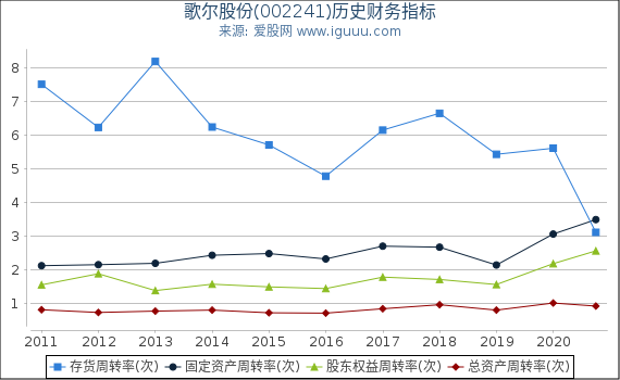 歌尔股份(002241)股东权益比率、固定资产比率等历史财务指标图 歌尔股份(002241)股东权益比率、固定资产比率等历史财务指标图
