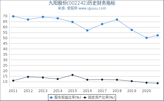 九阳股份(002242)股东权益比率、固定资产比率等历史财务指标图 九阳股份(002242)股东权益比率、固定资产比率等历史财务指标图