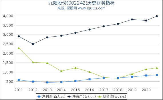 九阳股份(002242)股东权益比率、固定资产比率等历史财务指标图 九阳股份(002242)股东权益比率、固定资产比率等历史财务指标图