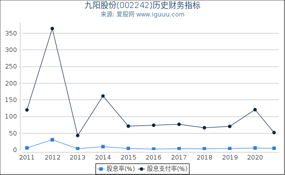 九阳股份(002242)股东权益比率、固定资产比率等历史财务指标图 九阳股份(002242)股东权益比率、固定资产比率等历史财务指标图