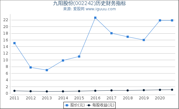 九阳股份(002242)股东权益比率、固定资产比率等历史财务指标图 九阳股份(002242)股东权益比率、固定资产比率等历史财务指标图