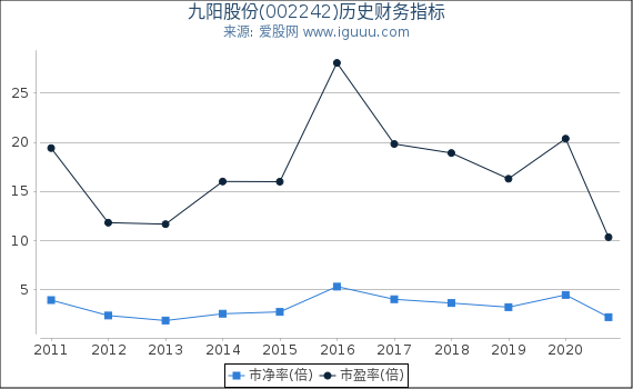 九阳股份(002242)股东权益比率、固定资产比率等历史财务指标图 九阳股份(002242)股东权益比率、固定资产比率等历史财务指标图