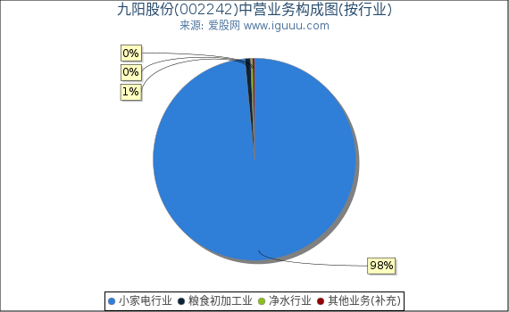 九阳股份(002242)主营业务构成图(按行业) 九阳股份(002242)主营业务构成图(按行业)