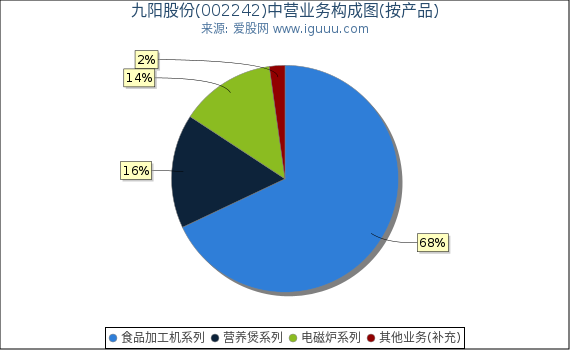 九阳股份(002242)主营业务构成图(按产品) 九阳股份(002242)主营业务构成图(按产品)