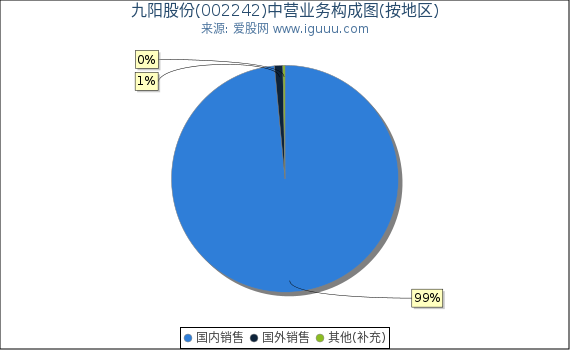 九阳股份(002242)主营业务构成图(按地区) 九阳股份(002242)主营业务构成图(按地区)