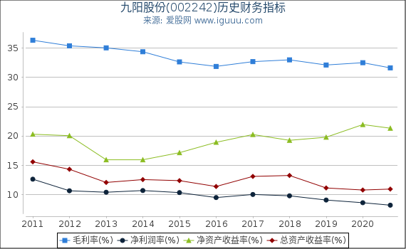 九阳股份(002242)股东权益比率、固定资产比率等历史财务指标图 九阳股份(002242)股东权益比率、固定资产比率等历史财务指标图