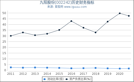 九阳股份(002242)股东权益比率、固定资产比率等历史财务指标图 九阳股份(002242)股东权益比率、固定资产比率等历史财务指标图