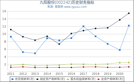 九阳股份(002242)股东权益比率、固定资产比率等历史财务指标图 九阳股份(002242)股东权益比率、固定资产比率等历史财务指标图