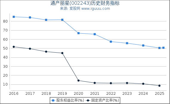 通产丽星(002243)股东权益比率、固定资产比率等历史财务指标图 通产丽星(002243)股东权益比率、固定资产比率等历史财务指标图