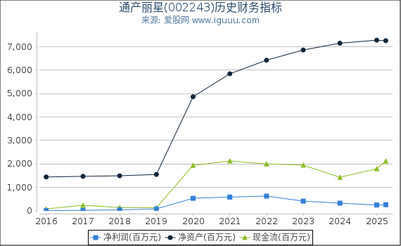 通产丽星(002243)股东权益比率、固定资产比率等历史财务指标图 通产丽星(002243)股东权益比率、固定资产比率等历史财务指标图