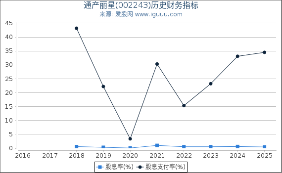 通产丽星(002243)股东权益比率、固定资产比率等历史财务指标图 通产丽星(002243)股东权益比率、固定资产比率等历史财务指标图