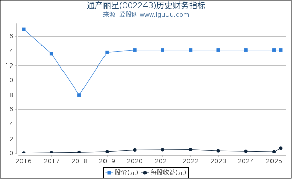 通产丽星(002243)股东权益比率、固定资产比率等历史财务指标图 通产丽星(002243)股东权益比率、固定资产比率等历史财务指标图