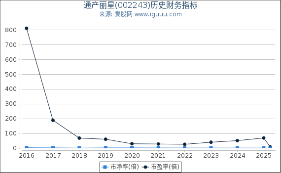 通产丽星(002243)股东权益比率、固定资产比率等历史财务指标图 通产丽星(002243)股东权益比率、固定资产比率等历史财务指标图