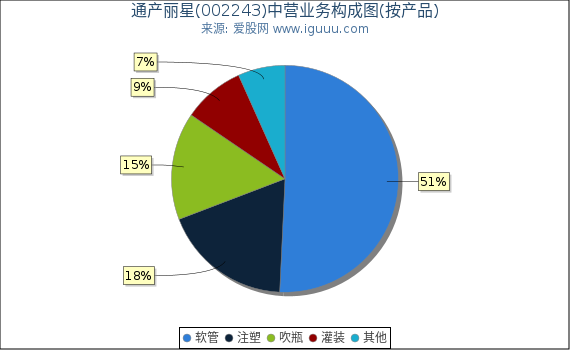 通产丽星(002243)主营业务构成图(按产品) 通产丽星(002243)主营业务构成图(按产品)